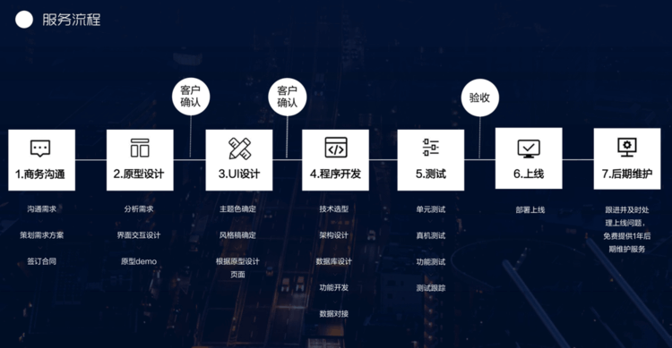 APP 開發(fā)的具體流程